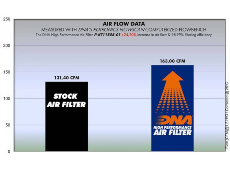 DNA 2008 - 2016 KTM RC8 1190 Reusable Air Filter